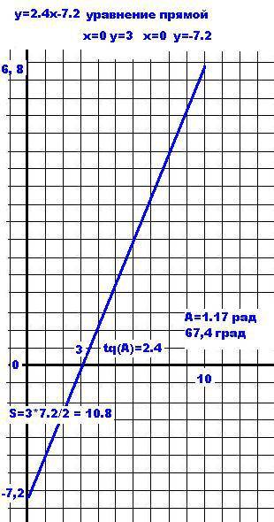 Дано общее уравнение прямой l: 24x-10y-72=0. какой угол l образует с положительным направлением оси