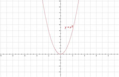 Постройте на миллиметровой бумаге график функции игрек равен икс в квадрате