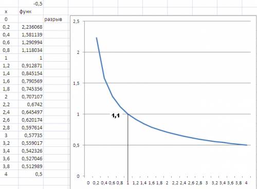 Хлопцы, я не могу сделать графики степенной функции y=x^-1\2, где -1/2 это отрицательная дробь.