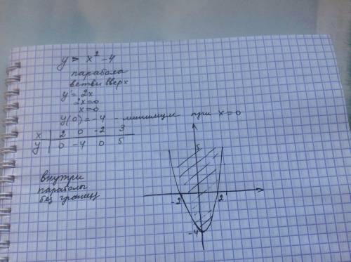 на координатной плоскости изобразите штриховкой решение неравенствп: у> х^2-4