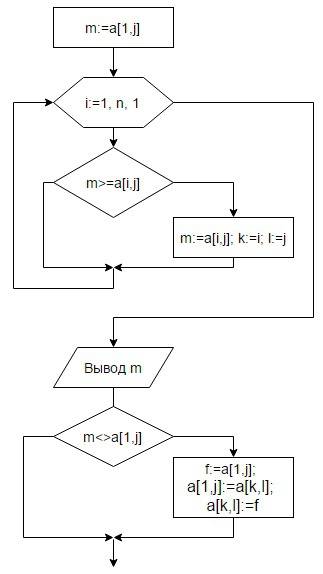 Составить блок схему хотя бы по процедуре uses crt; type mass=array[1..10,1..10] of integer; procedu