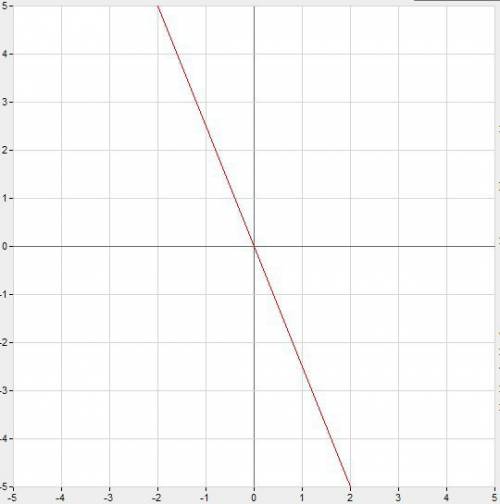 Яв 7 классе, мне задали построить и решить график функций y=-2.5