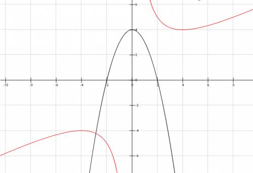 Исследуйте функцию и постройте её график: y1=8/x+x/2 y2= 4-x^2