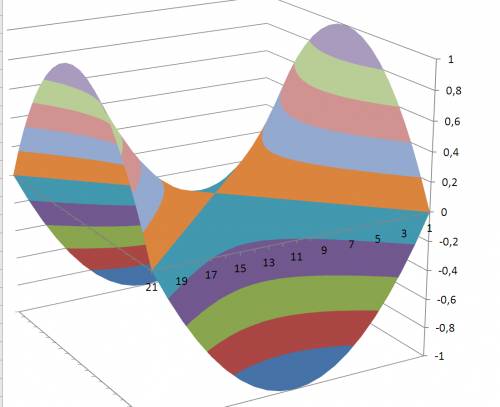 Определите вид поверхности и изобразить ее z^2 - 2y^2 = 4