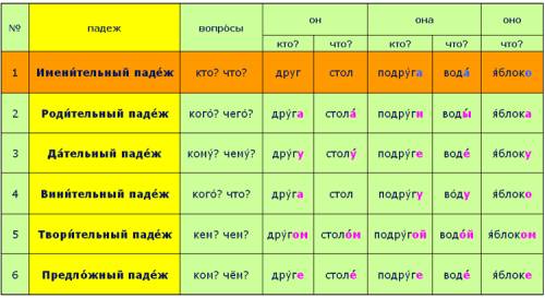 Распределите местоймения по падежам обо мне , меня , я , мне , меня , мной, тобой, о тебе, ты , тебе