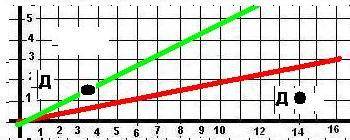 Отметь в тетради точки о и д так,как показано на рисунки.проведи красным и зеленым карандашом лучи с