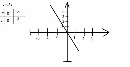 Построить график y=kx если известно что он проходит через точку а (2; -6)