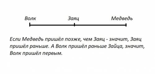 На день рождения к лисе медведь пришёл позже ,чем заяц,а волк - раньше, чем заяц.кто пришёл на день