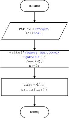 Составьте блок-схему и программу следующей . бригада из семи рабочих заработала м р.деньги были поде