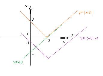 Y=|x-3|-4 постройте график и скажите как построили х0 не узнать y0 тоже. так что делать и корни тоже