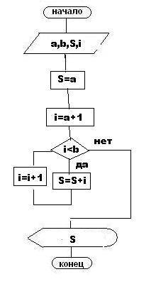 Как составить блок-схему алгоритма нахождения суммы числ от 33 до 66