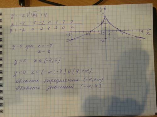 Постройте график функции y=-2√[x]+4.пользуясь построением найти: 1)нули фун-ции,2)промежутки знакопо