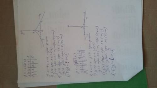 Постройте график функции y=-2√[x]+4.пользуясь построением найти: 1)нули фун-ции,2)промежутки знакопо