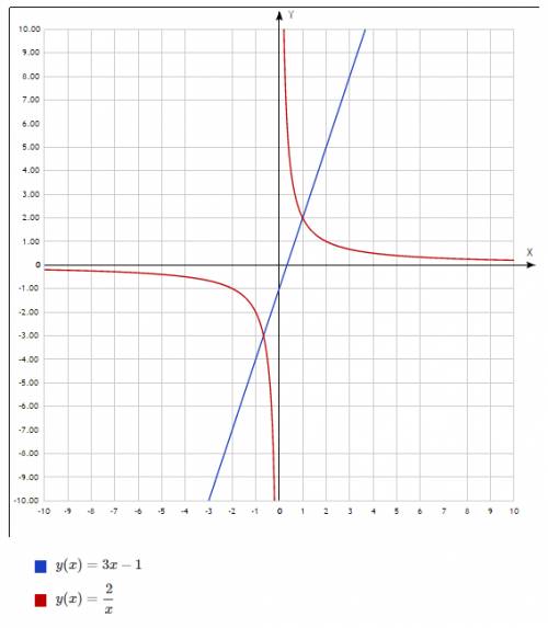 Построй функцию f (x)=2/x и g (x)=3x-1. найди решение уравнения 2/x=3x-1 .