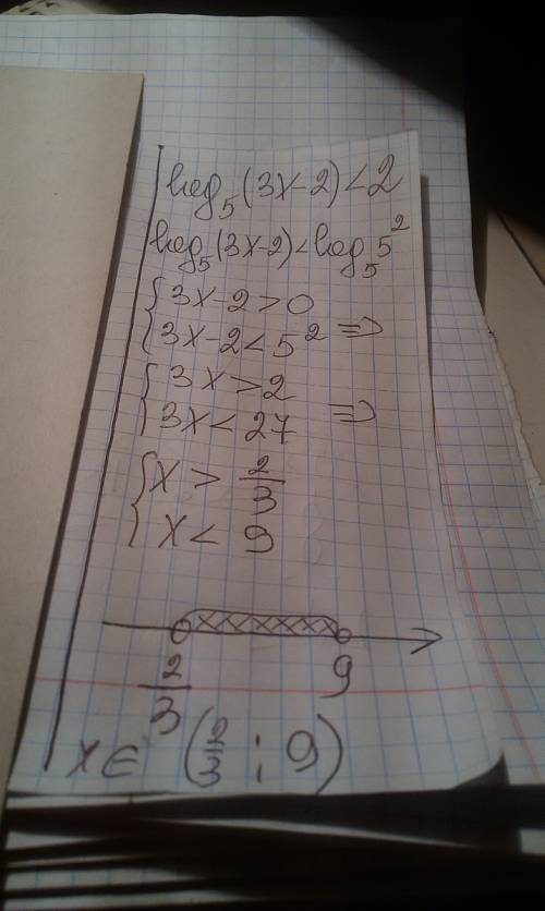 Развяжите неровность: log5 (3x-2)< 2