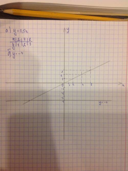 Водной и той же системе координат постройте графики функций: а) у = 0,5х; б) у = -4.