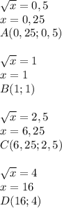 \sqrt{x} =0,5\\&#10;x=0,25\\&#10;A(0,25;0,5)\\\\&#10; \sqrt{x} =1\\&#10;x=1\\&#10;B(1;1)\\\\&#10; \sqrt{x} =2,5\\&#10;x=6,25\\&#10;C(6,25; 2,5)\\\\&#10; \sqrt{x} =4\\&#10;x=16\\&#10;D(16;4)