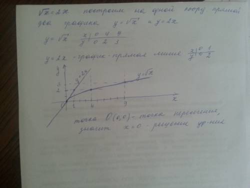 Решите графически уравнение корень из х равно 2х