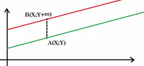 Как построить график функции y= f(x)+m, если известен график функции y= f(x)