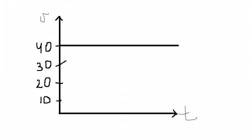 Тело двигается с постоянной скоростью 40 км\ч. начертите график зависимости пути от времени, скорост