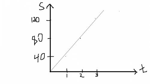 Тело двигается с постоянной скоростью 40 км\ч. начертите график зависимости пути от времени, скорост