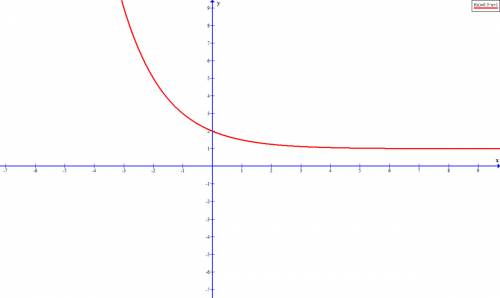 Построить график функции: у=0,5(в степени х) +1