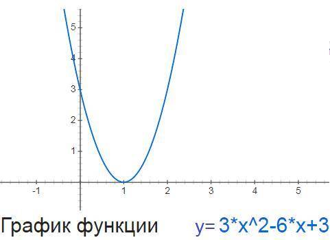 При якому значенны k графік функції y=3x^2-6x+k дотикається до осі ох