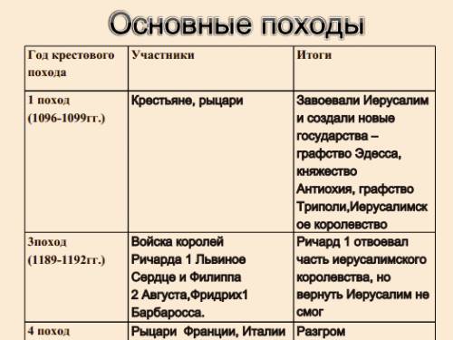 Сделать годы , участники , цели , результаты: первого крестового похода , третьего крестового похода