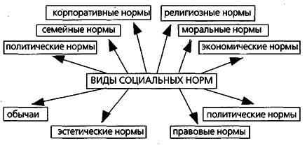 Какие существуют формы социальных норм