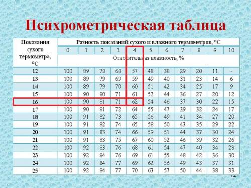 Спсихометрической таблицы определите показания влажного термометра, если температура в помещении 16°