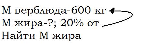 Верблюд может отложить в горбу жир,который он использует затем при недостатке корма. масса этого жир