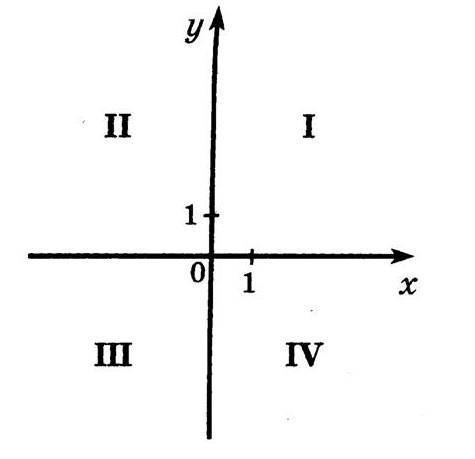 Укажите в каких координатных четвертях лежит график функции f(x)=(1/3)^x-2