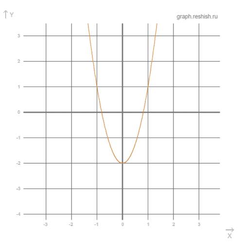 F(x)=3x^2 -2 найти промежутки убыв. функции. заранее ! скорее, на исправлении.