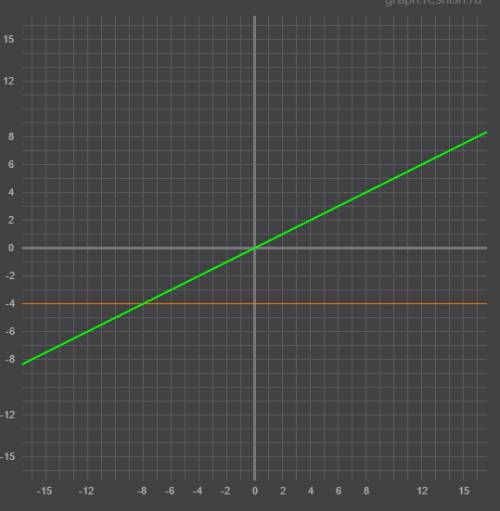 Водной системе координат постройте графики функций: а) у=0,5х; б) у=-4