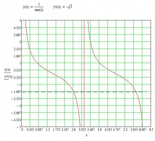 Решите графически уравнение ctgx=-√3