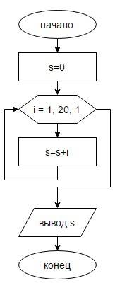 Составить блок схему и алгоритм нахождения суммы первых двадцати натуральных чисел много