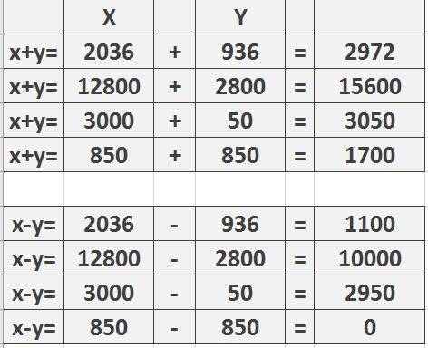 Составьте таблицу для выражений x+y и х - у если х=2036, 12800, 3000, 850, а у =936, 2800, 50, 850.