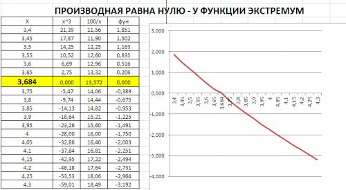 Найдите точку минимума функции у=-(х^2+100/x)