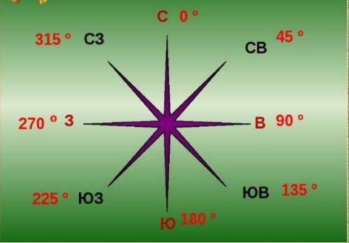 Азимут 225 градусов соответствует какому направлению