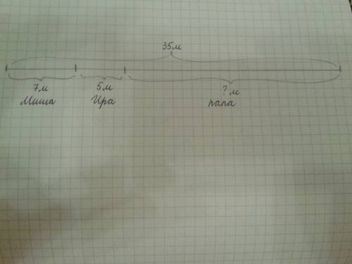 Длина дорожки в саду 35 м.миша расчистил от снега 7 м дорожки,ира-5 м,а остальную часть дорожки расч
