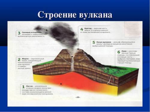 Как можно пересказать из чего состоит вулкан