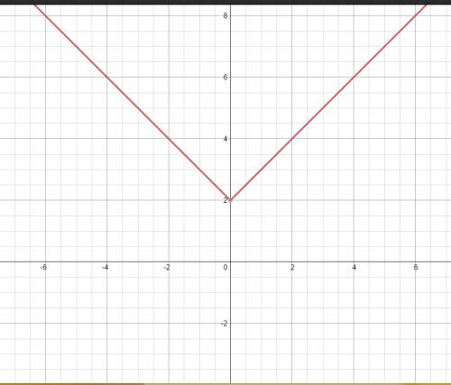 Help! please! постройте график уравнения: y - |x| = 2 p.s |x| - модуль икс!