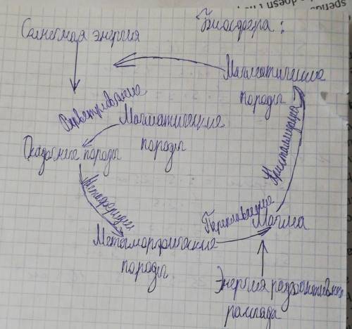 34 . составить круговороты атмосфере и биосфере.