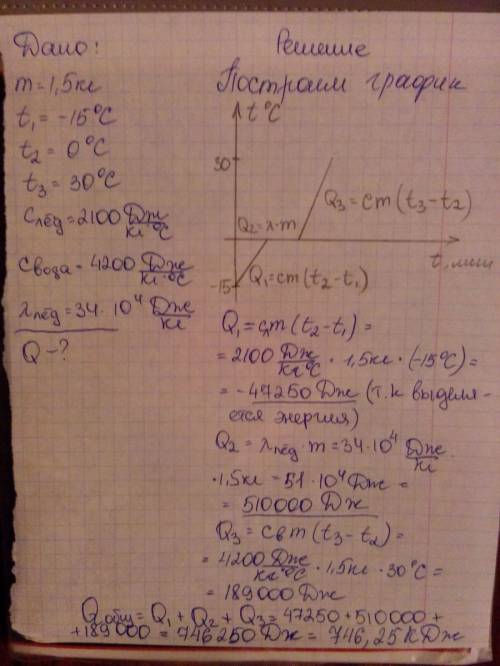 Какое количество теплоты потребуется для того, чтобы лёд массой 1,5 кг, находящийся при температуре