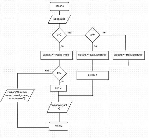 Составить ветвлённый алгоритм a × x = b, где a и b - заданные числа; рассмотреть случаи, где а =, ≥,
