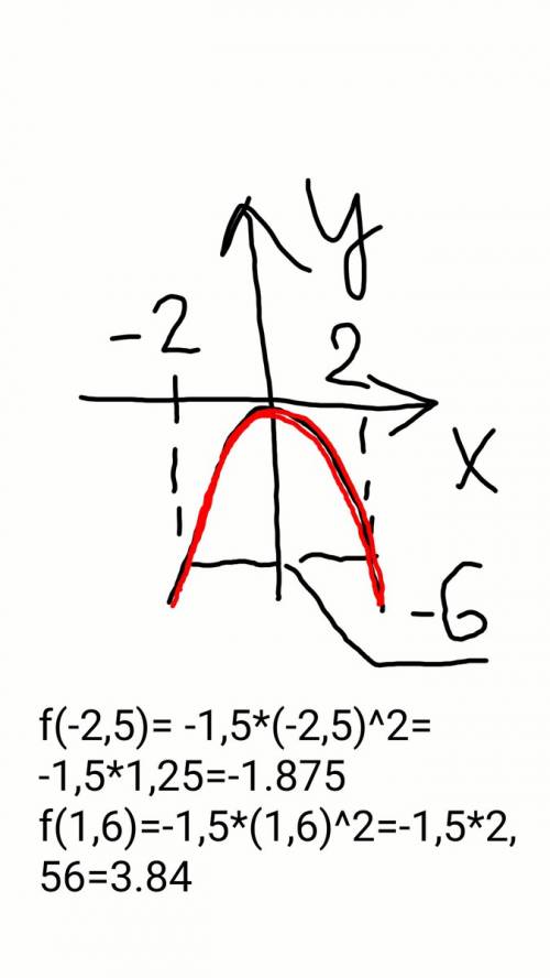 Постройте график функции f(x)=-1.5x2.найдите по графику: 1)значение функции в точке а) f(-2.5) б) f(