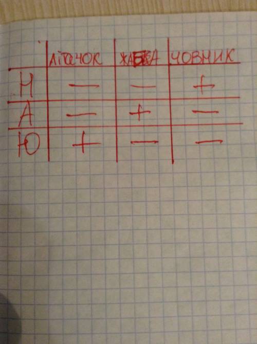 Назар ,андрій і юрко склали з паперу літачок, жабку і човник.яку іграшку склав кожний хлопчик, якщо