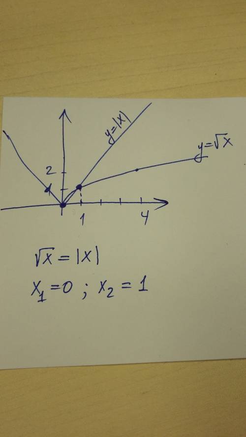 Постройте график функции: √х^2=|х|