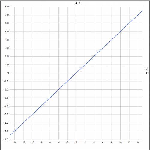 3. в одной системе координат постройте графики функций у = 0,5х и у = -5.