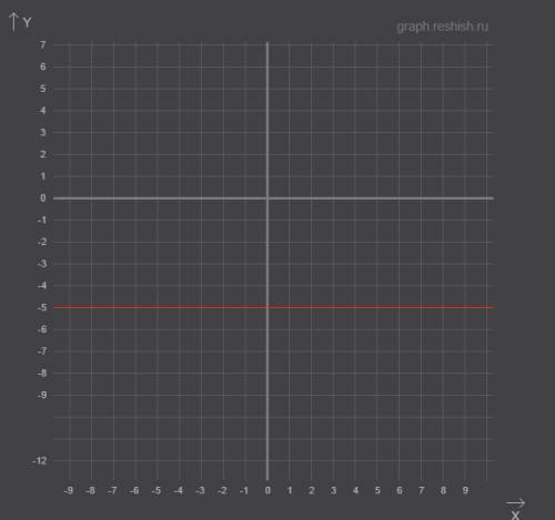 3. в одной системе координат постройте графики функций у = 0,5х и у = -5.